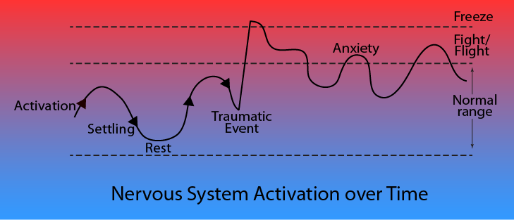 activation